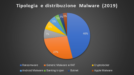 dati Cyber e Sicurezza dei dati in italia Cyber e Sicurezza dei dati